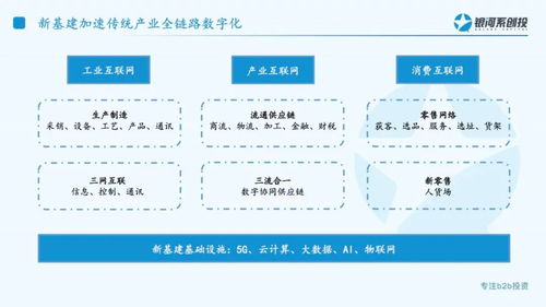 銀河系創(chuàng)投饒慧鋼 新基建下,數(shù)字化供應(yīng)鏈將呈現(xiàn)五大發(fā)展趨勢 tob投資人
