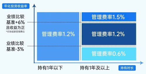 首批16只創(chuàng)新浮動(dòng)費(fèi)率基金發(fā)行 管理費(fèi)率 千人千面 ,投資者多賺多付 少賺少付