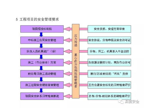 精品ppt 工程項目安全體系管理
