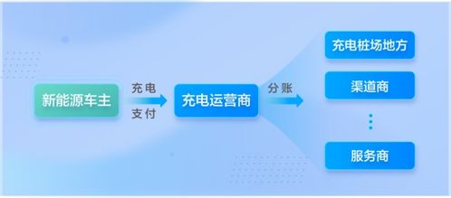 匯付天下面向智能充電場景,提供一站式數(shù)字化解決方案
