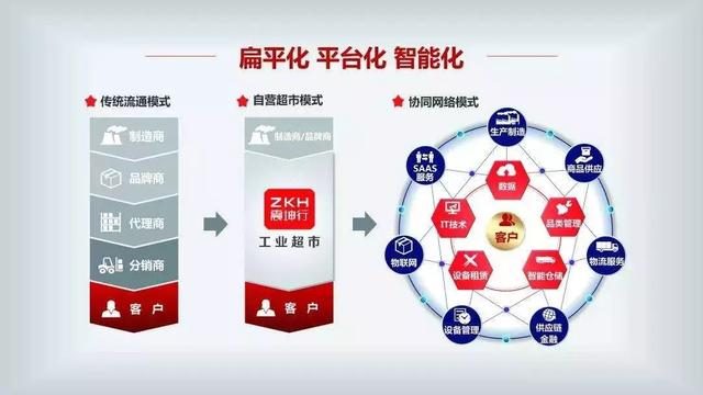 震坤行工業(yè)超市獲1.6億美元融資 騰訊領投，君聯資本跟投，資本管理迎來新機遇